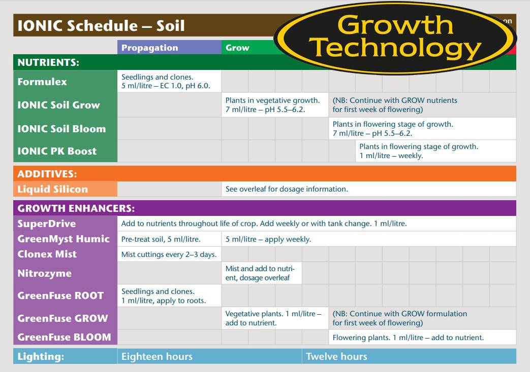 Карта годувань Growth Technology