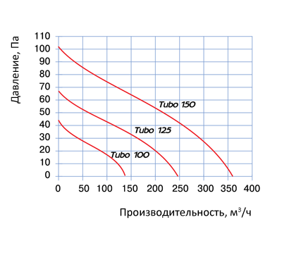 Tubo-graf-400