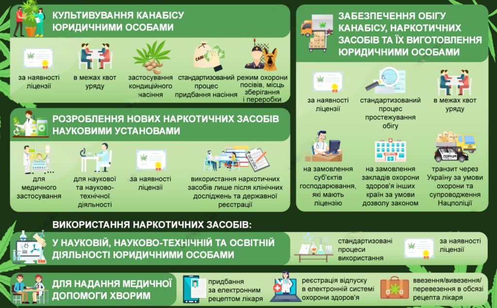 Система оборота медицинского каннабиса в Украине