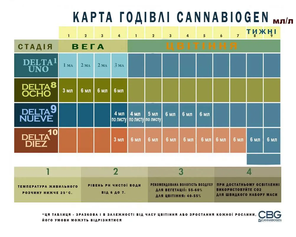 Карта годувань Cannabiogen