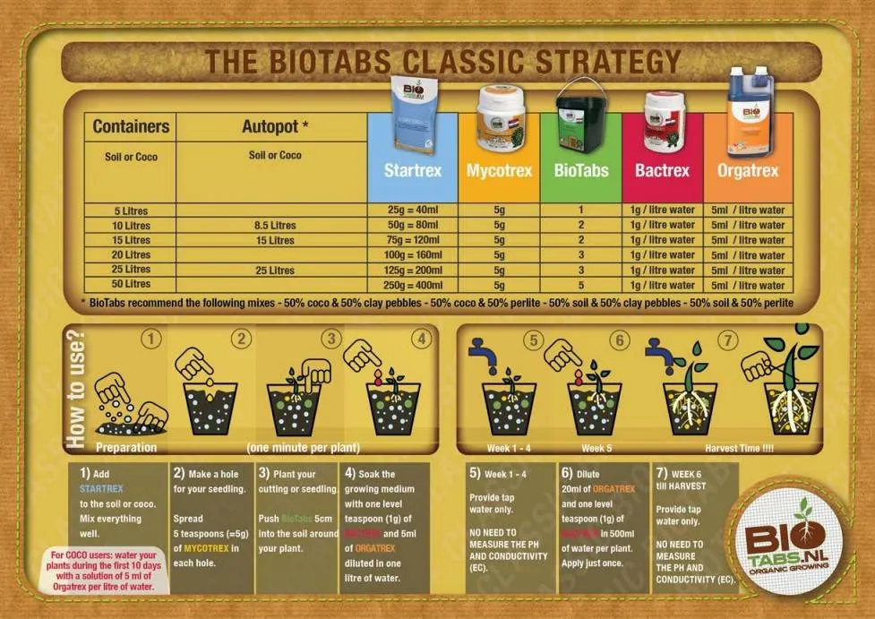 Карта кормления BioTabs