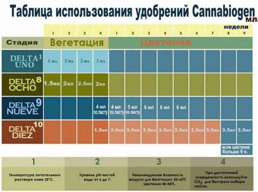 Карта кормления Cannabiogen
